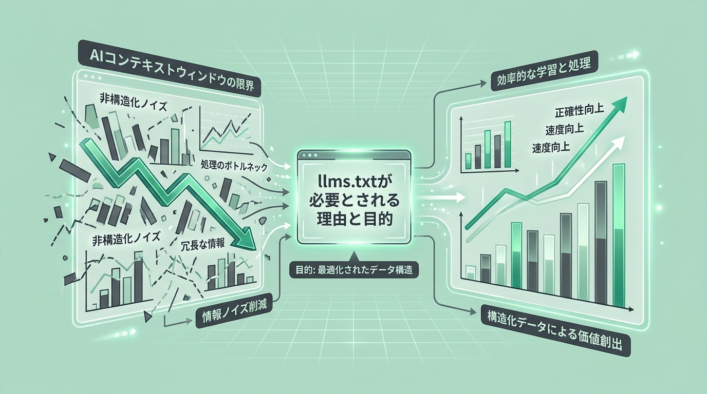 llms.txtの必要性をデータで示すイラスト