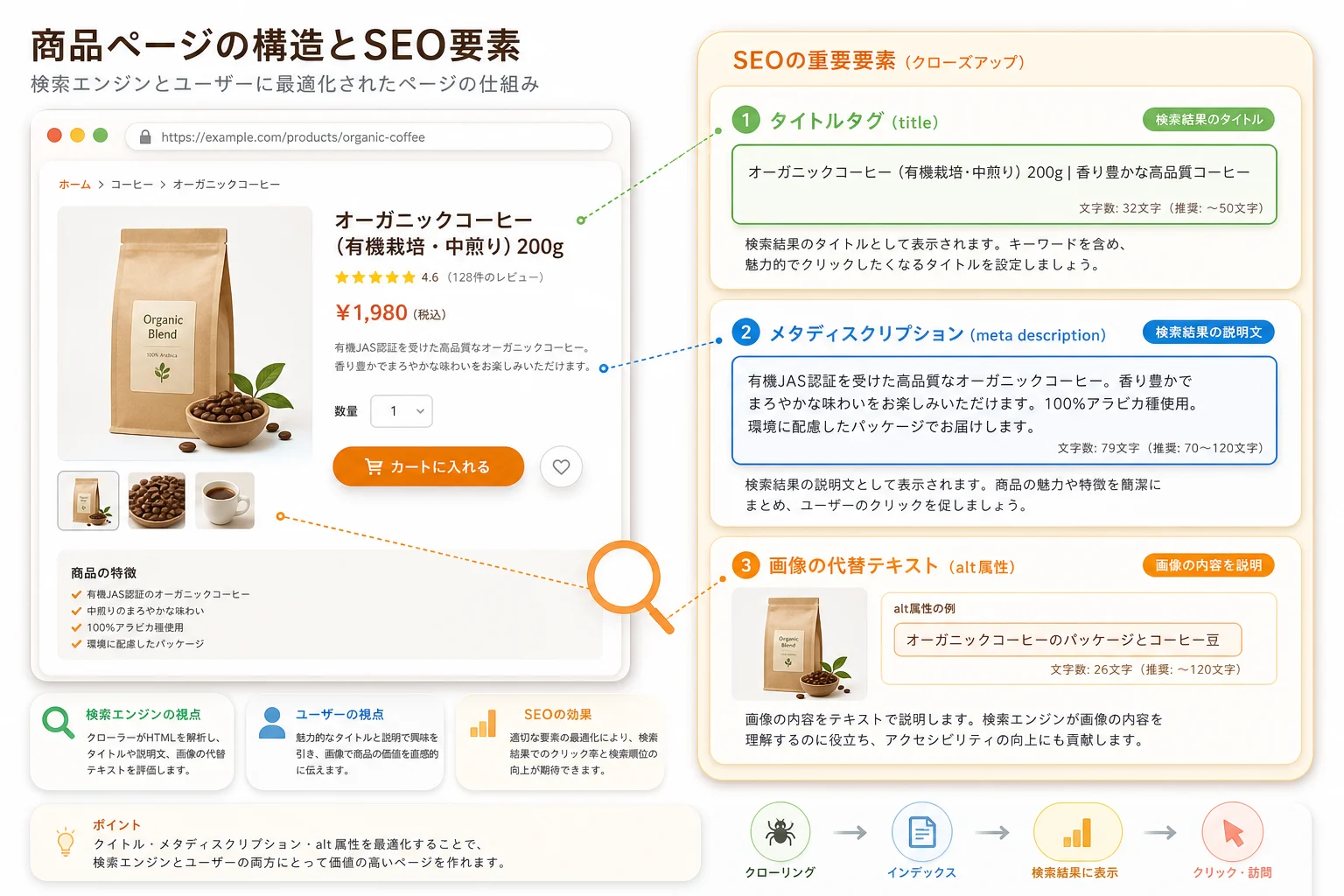 商品ページのタイトル・説明文・画像最適化の構造図