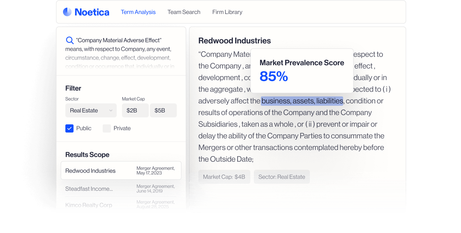 Noetica interface showing term analysis for 'Company Material Adverse Effect' filtered by Real Estate sector and market cap between $2B and $5B, highlighting Redwood Industries with a Market Prevalence Score of 85%.
