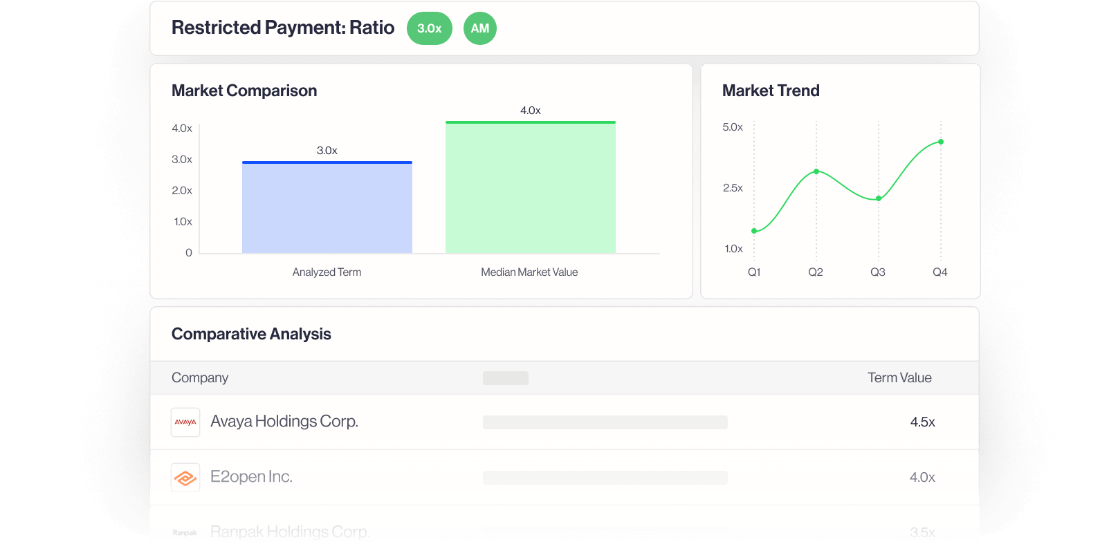 Dashboard showing restricted payment ratio 3.0x AM with a market comparison bar chart and market trend line graph, plus a comparative analysis table listing companies Avaya Holdings Corp., E2open Inc., and Ranpak Holdings Corp. with term values.