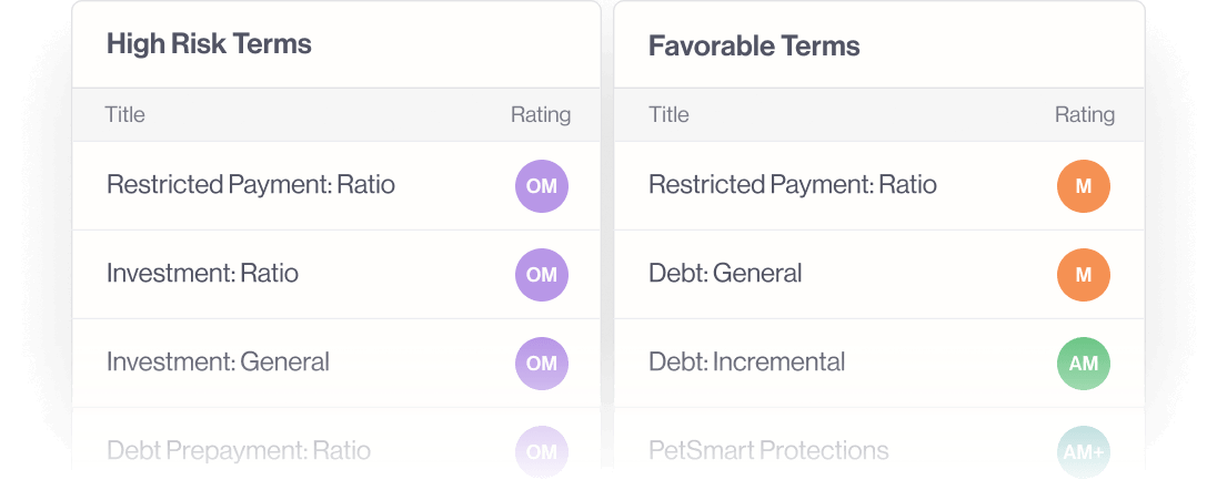 Comparison table showing high risk terms and favorable terms with titles including payment ratios, investment, debt, and protections, each with colored rating indicators.