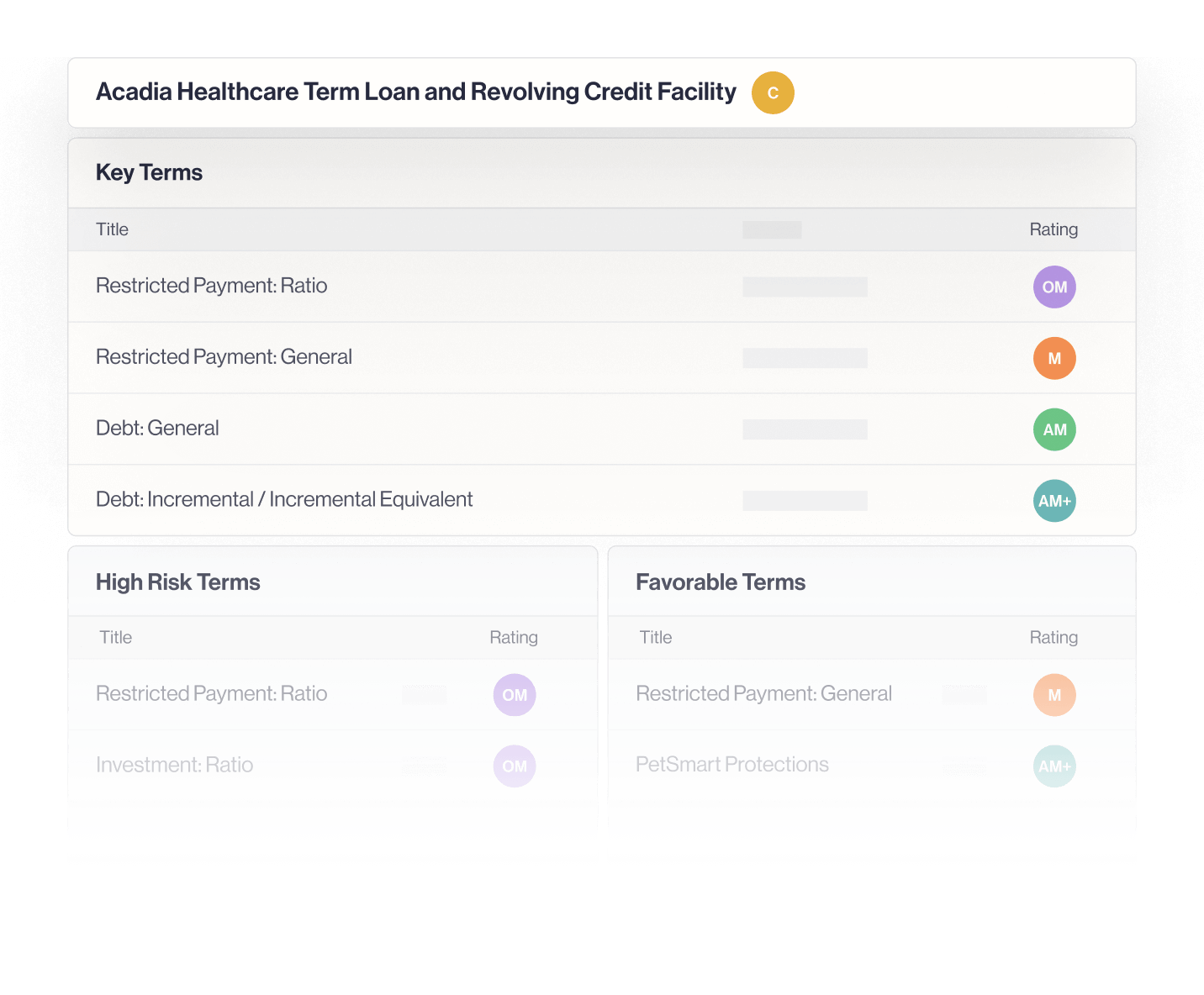 Table showing key terms, high risk terms, and favorable terms with titles and associated rating badges for Acadia Healthcare Term Loan and Revolving Credit Facility.