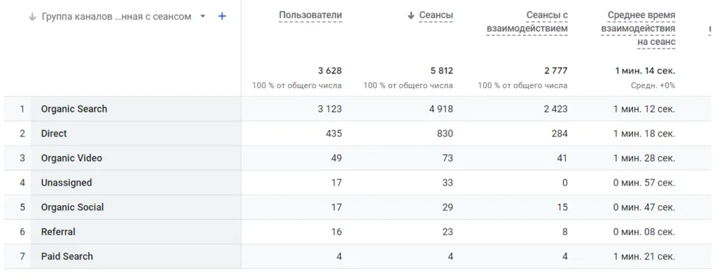 канали трафіку в GA4