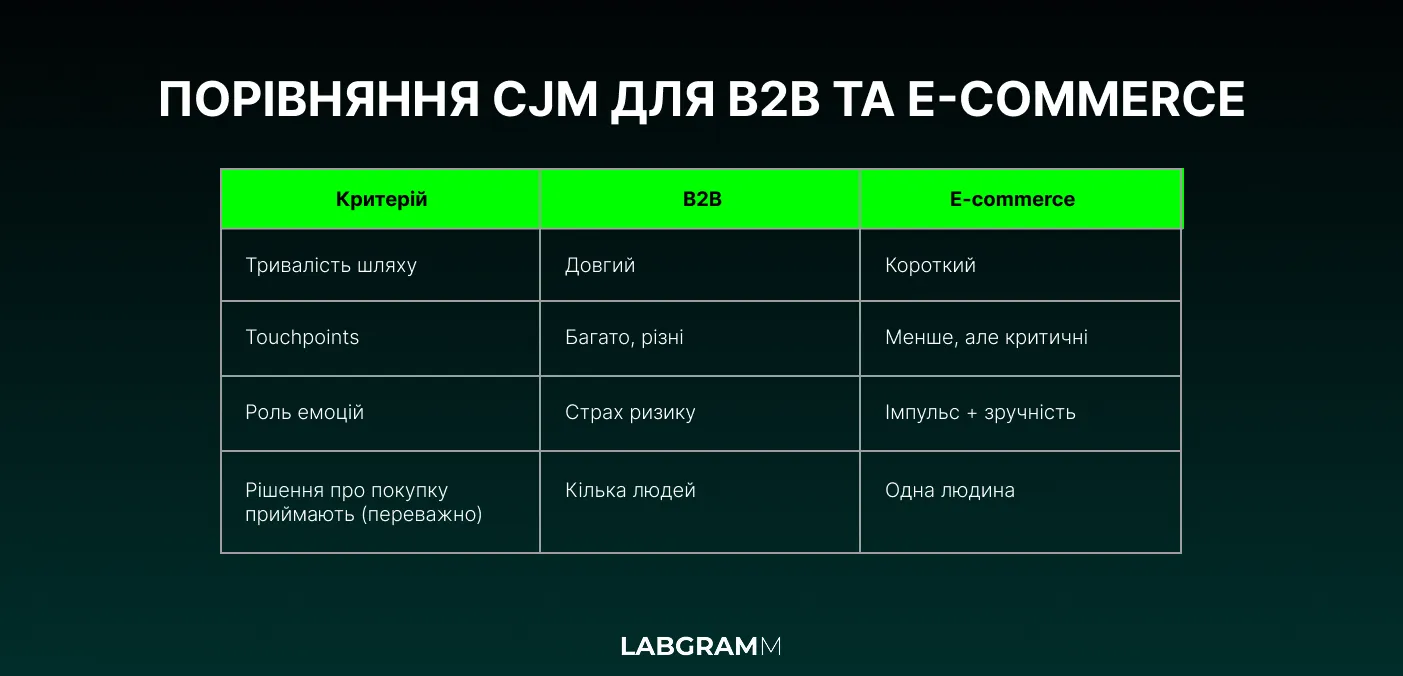 Порівняльний приклад CJM для B2B та e-commerce