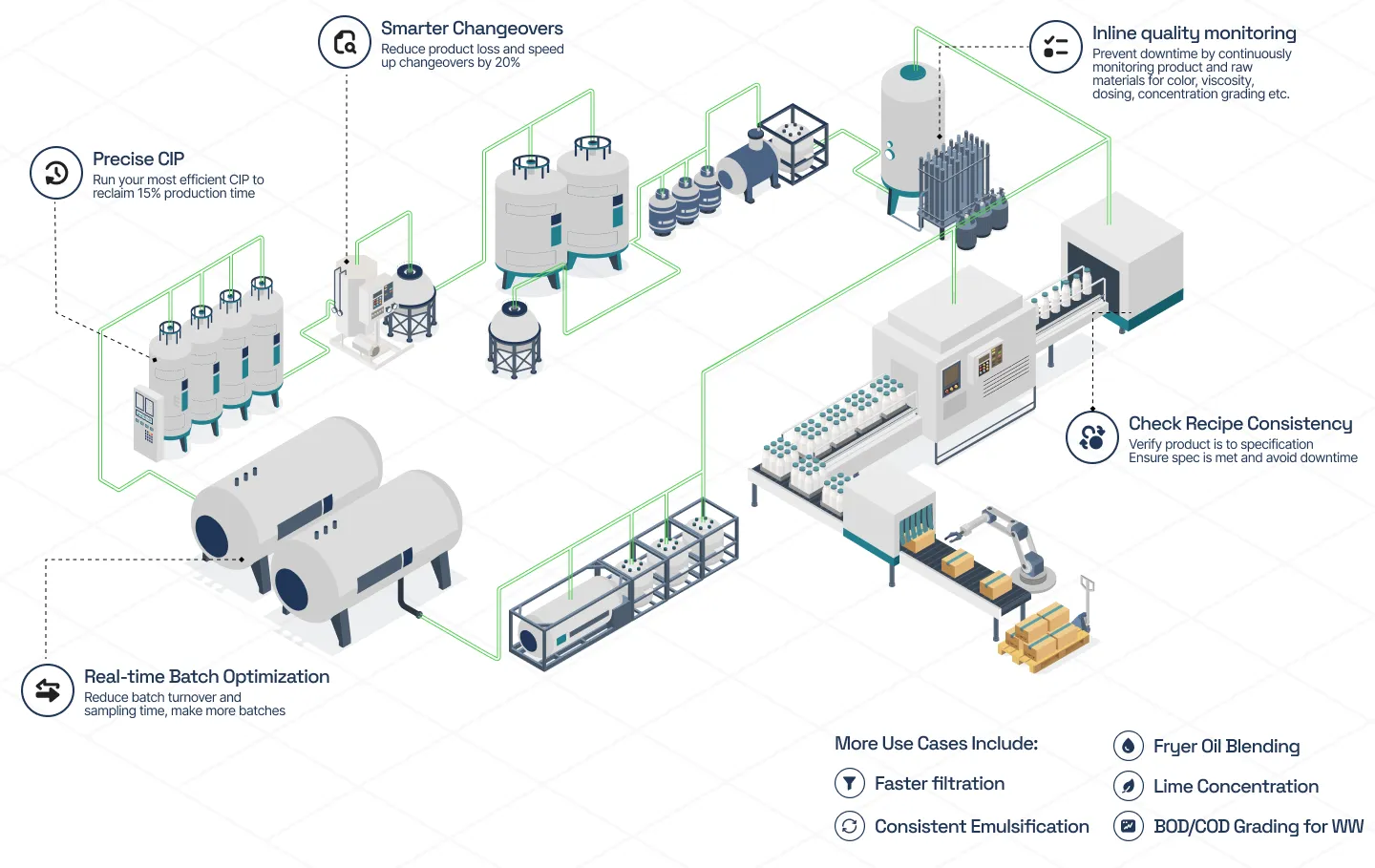 Food and beverage factory showing Laminar use cases — sensors shortening CIP cycles, AI agents accelerating changeovers, inline monitoring ensuring quality, and batch tanks optimized for yield — all working together to create a Faster Factory.