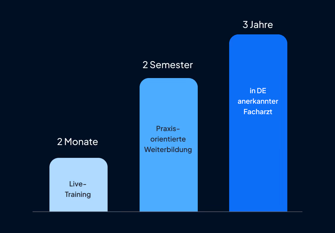Balkendiagramm mit Zeitspannen für Weiterbildungsstufen: 2 Monate Live-Training, 2 Semester praxisorientierte Weiterbildung, 3 Jahre anerkannter Facharzt in Deutschland.