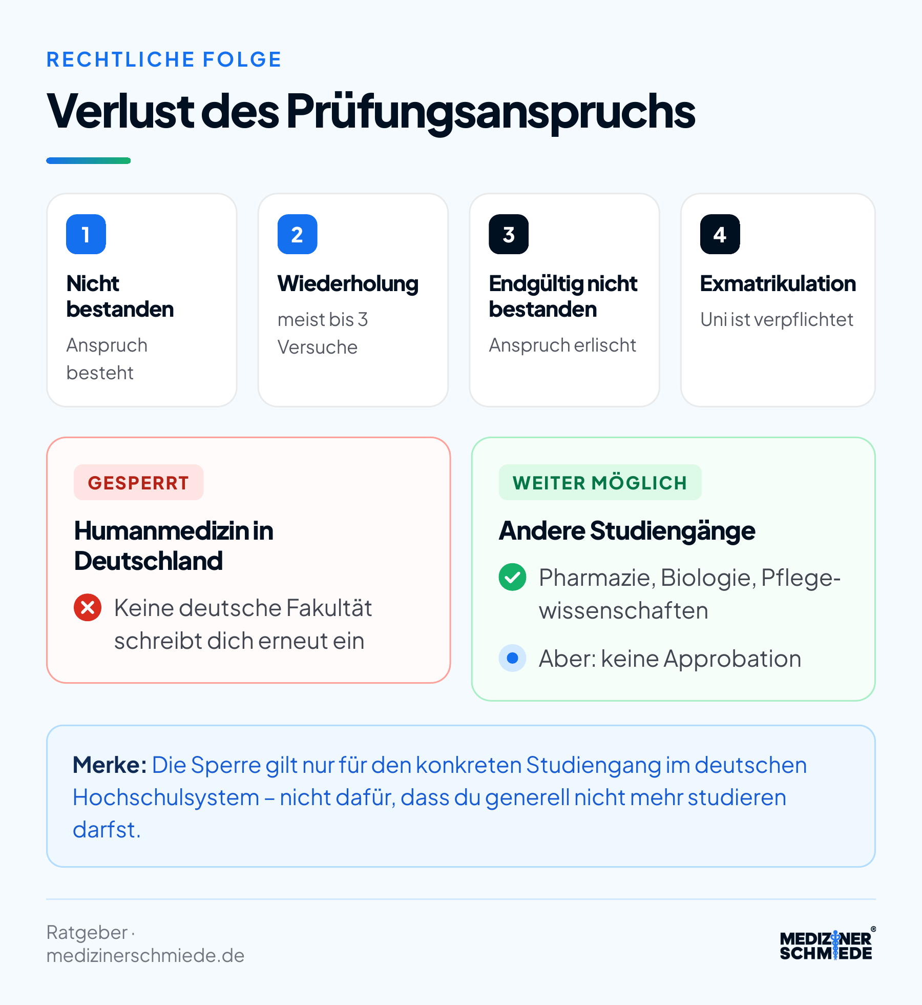 Verlust des Prüfungsanspruchs: von nicht bestanden über Wiederholung und endgültig nicht bestanden bis zur Exmatrikulation