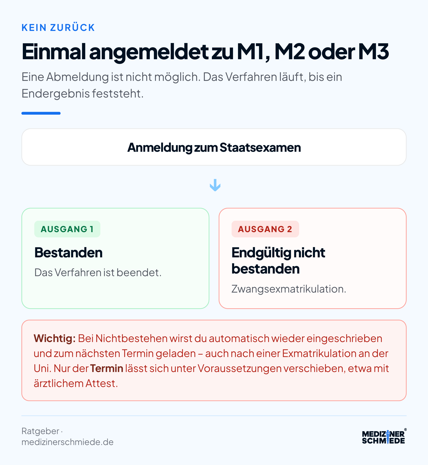 Einmal zu M1, M2 oder M3 angemeldet: Es gibt nur zwei Ausgänge – bestanden oder endgültig nicht bestanden