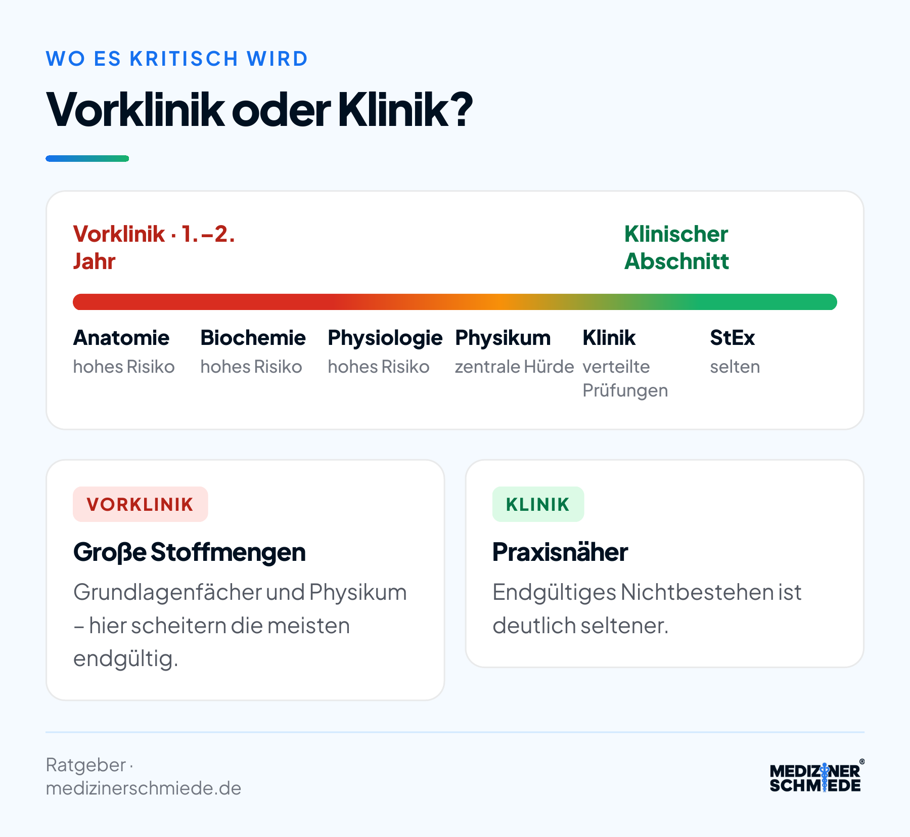 Vorklinik oder Klinik: In den Grundlagenfächern und im Physikum scheitern die meisten endgültig