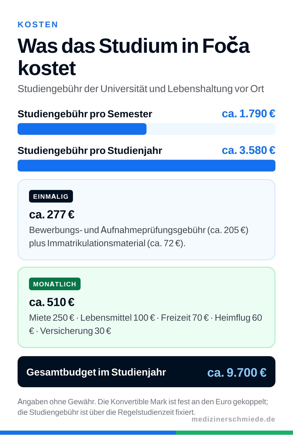 Kosten Medizinstudium Foča: ca. 1.790 Euro Studiengeb&uuml;hr pro Semester und rund 510 Euro Lebenshaltung im Monat
