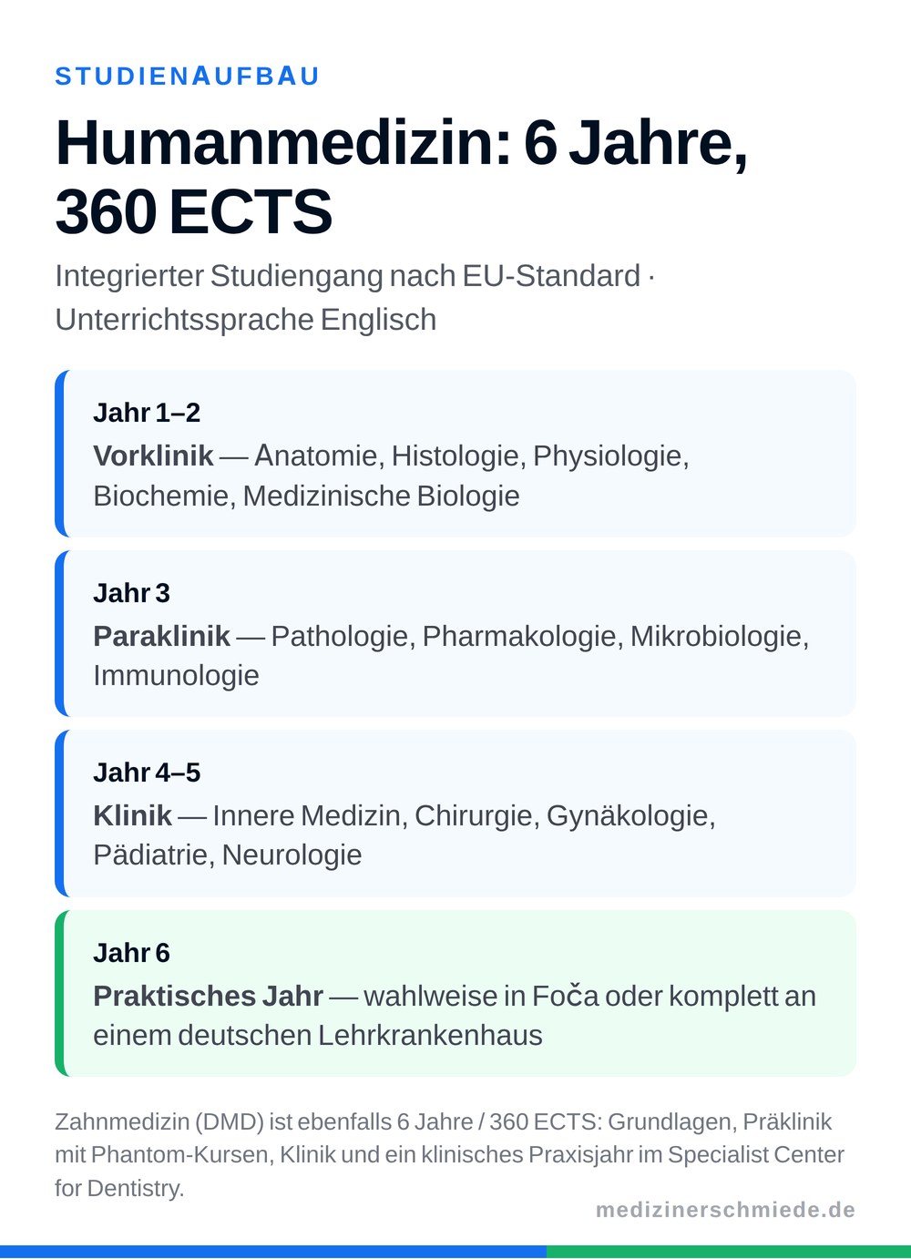 Studienaufbau Humanmedizin in Foča: 6 Jahre und 360 ECTS von der Vorklinik bis zum Praktischen Jahr