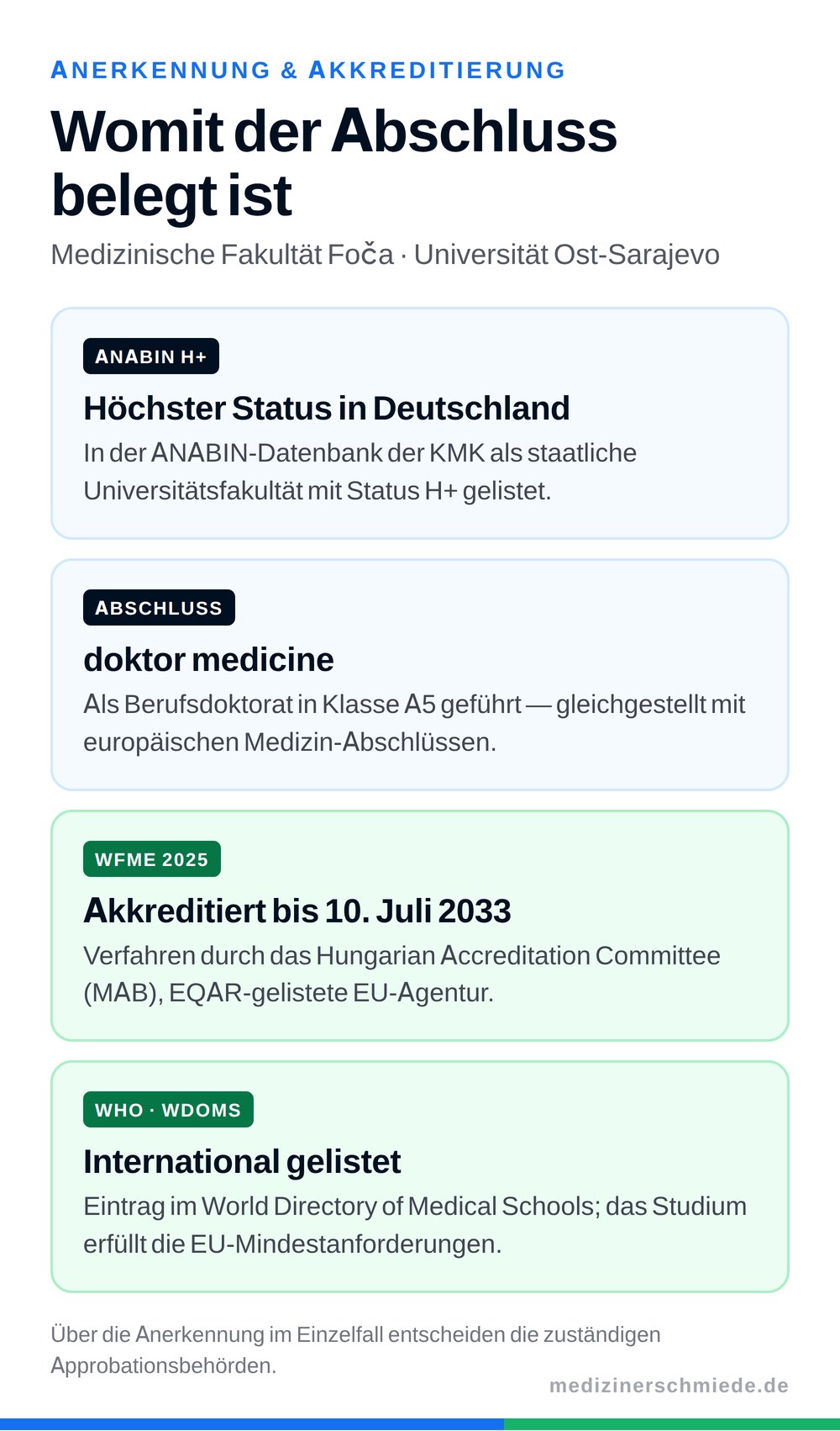 Medizinstudium in Foča: ANABIN H+, doktor medicine Klasse A5, WFME-Akkreditierung bis 2033, WHO-Listung