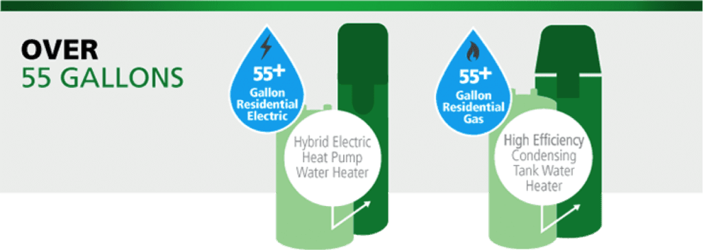 Energy-efficient water heaters over 55 gallons, featuring hybrid electric and gas condensing models.