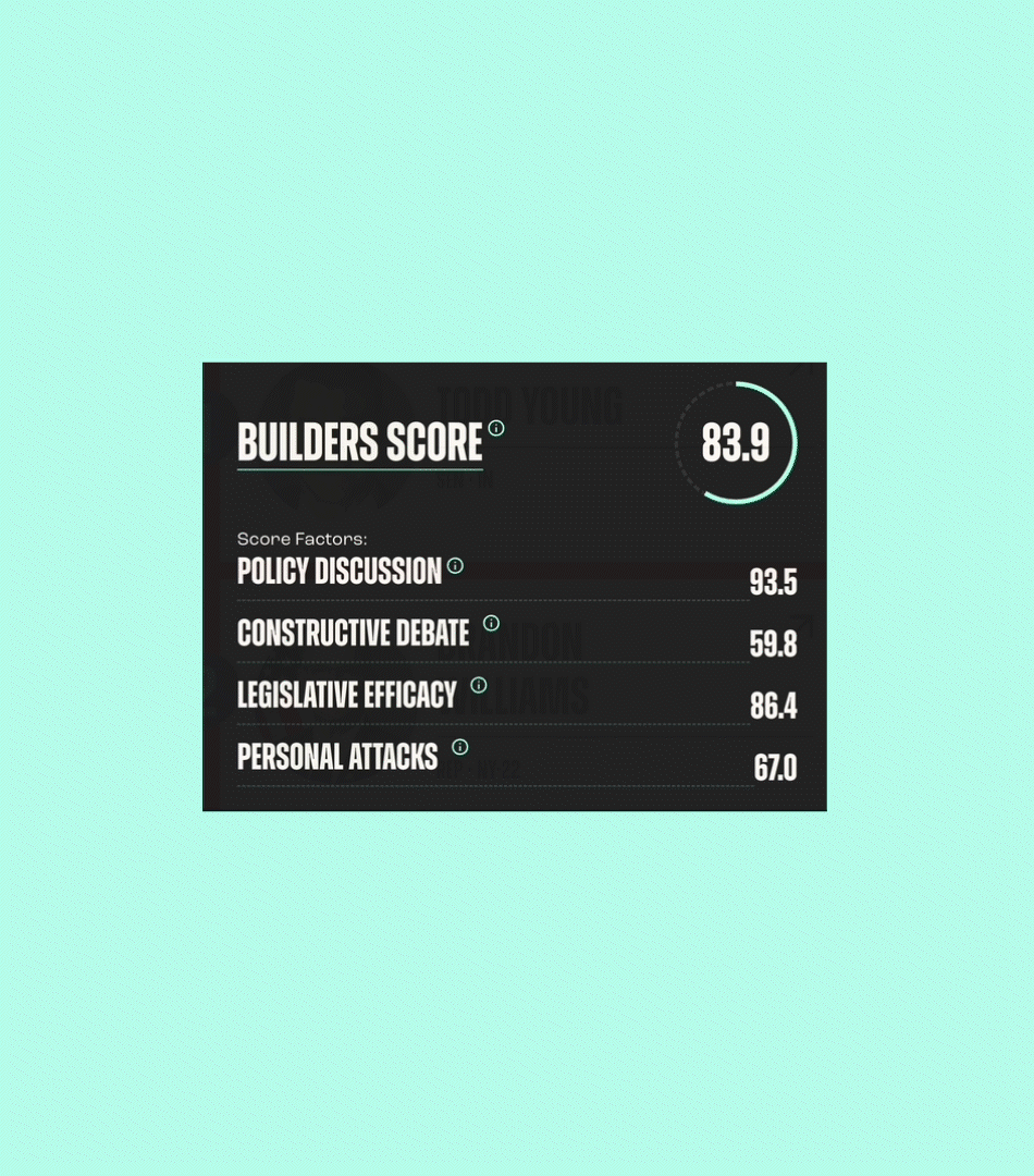 Builders score overview showing an overall score of 83.9 with factors: policy discussion 93.5, constructive debate 59.8, legislative efficacy 86.4, and personal attacks 67.0.