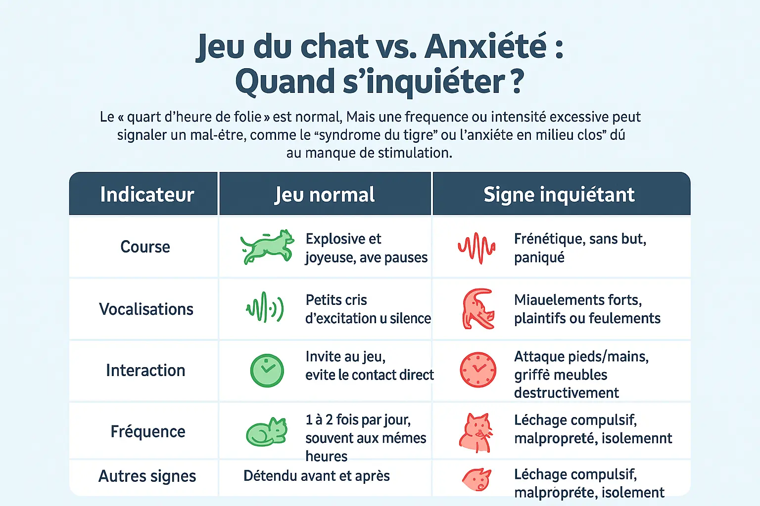Illustration comparant <strong>jeu normal et comportement angoissé chez le chat</strong>