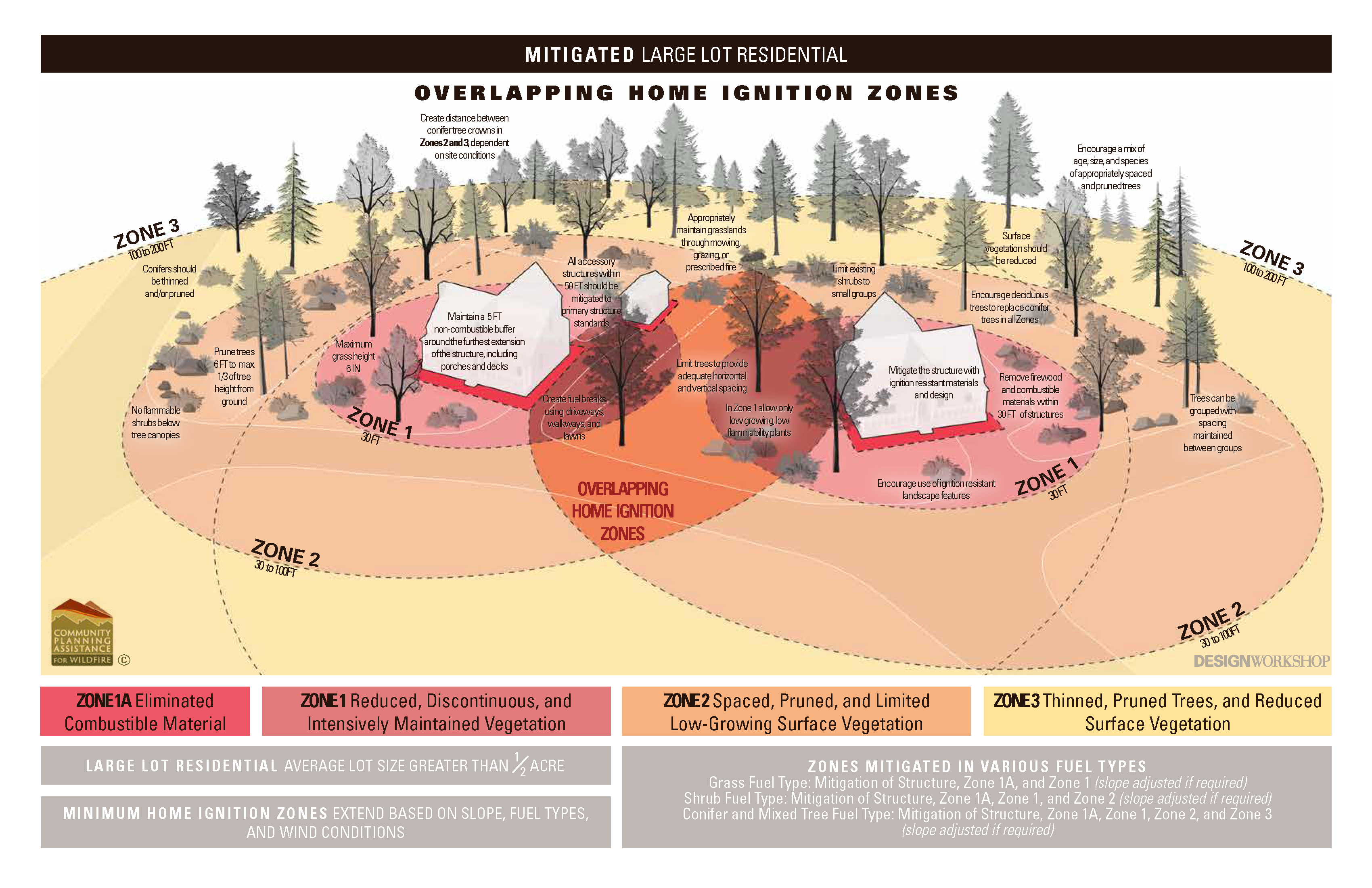Diagram showing overlapping home ignition zones for large lot residential wildfire mitigation.