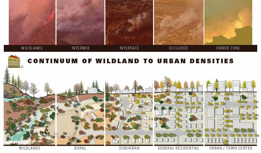 Infographic illustrating the continuum of wildland to urban densities and fire risk transitions.