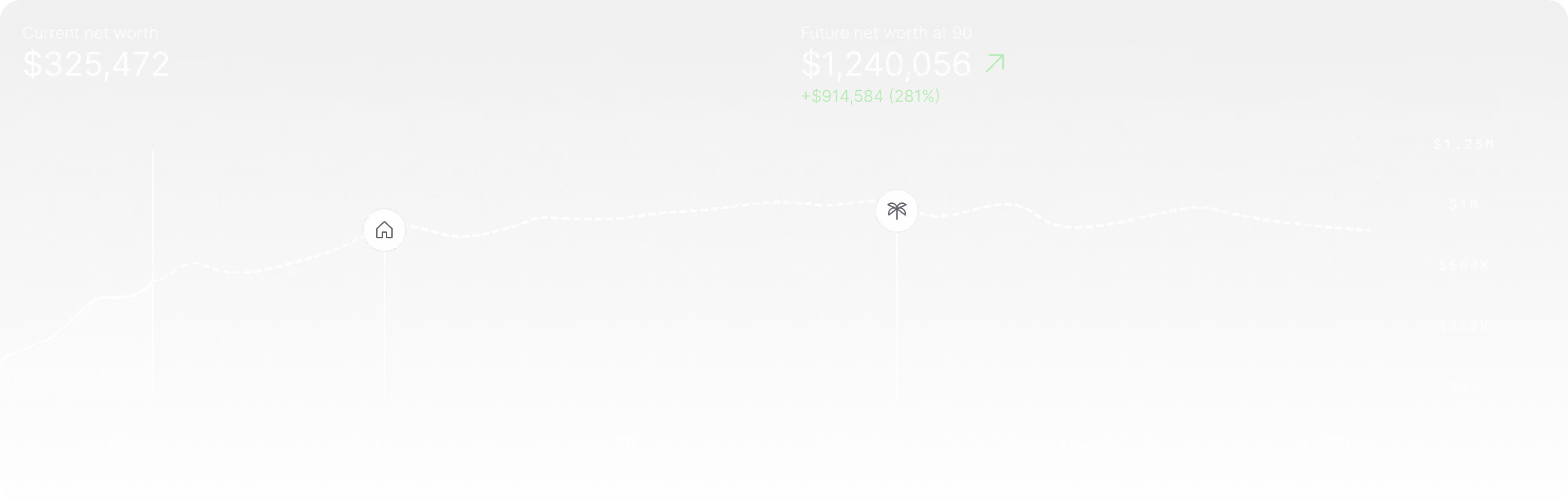 Graph of net worth growth from $325,472 today to $1,240,056 at age 90 with key ages 40 and 60.