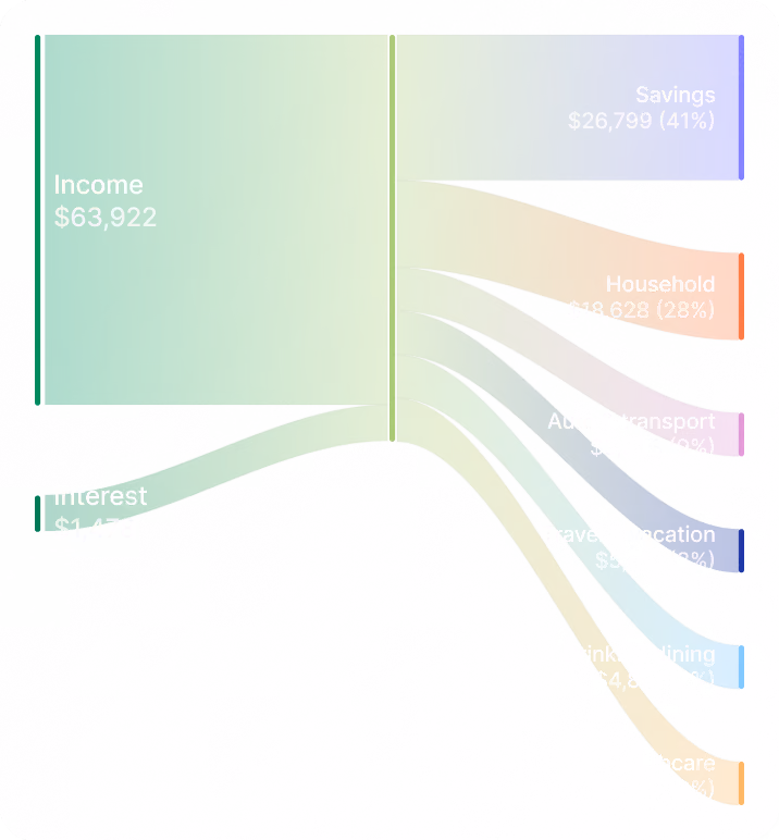 Sankey diagram showing $63,922 income splitting into savings, household, transport, travel, dining, and healthcare expenses.