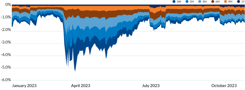 Figure 2 shows the carry penalty for a US dollar versus Swiss franc tenor in a stacked area chart. The figure illustrates carry penalties across various tenors throughout year 2023. The various tenors range from one week to one year and the y-axis bounds are 0% to -6.0%.