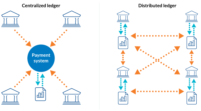 Figure 1 shows two types of ledgers. The first type is a centralised ledger image showing four bank icons on the perimeter pointing towards a box in the center of them that reads 'payment system'. The payment system is in charge of handling the ledger. The second type of ledger is a distributed ledger and this image shows four bank icons on the perimeter all sharing ledger information with each other. This is conveyed with arrows.