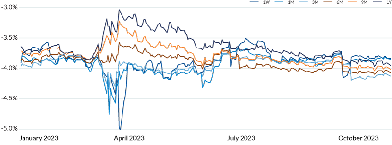 Figure 1 shows the annualized daily forward points of the US dollar versus the Swiss franc in a line chart. The figure illustrates carry penalties across various tenors throughout year 2023. The various tenors range from one week to one year and the y-axis bounds are -3.0% to -5.0%.