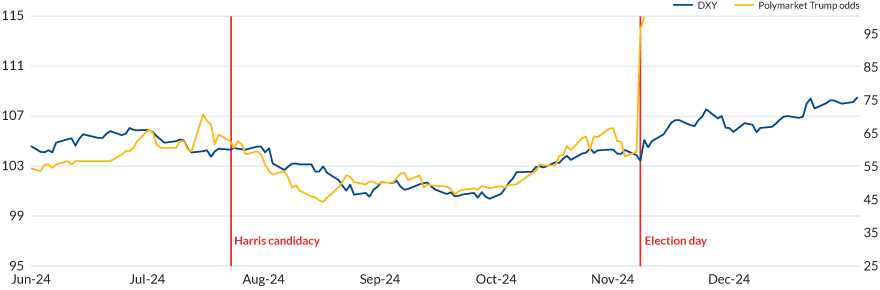 Figure 4 presents the US dollar index vs. Trump's odds per Polymarket. The two data sets are in sync. When the DXY falls after Harris' candidacy is announced, Trump's odds fall, and when Trump's odds rise in September 2024, the US dollar index rises. The DXY continues on an upward path through December 2024.