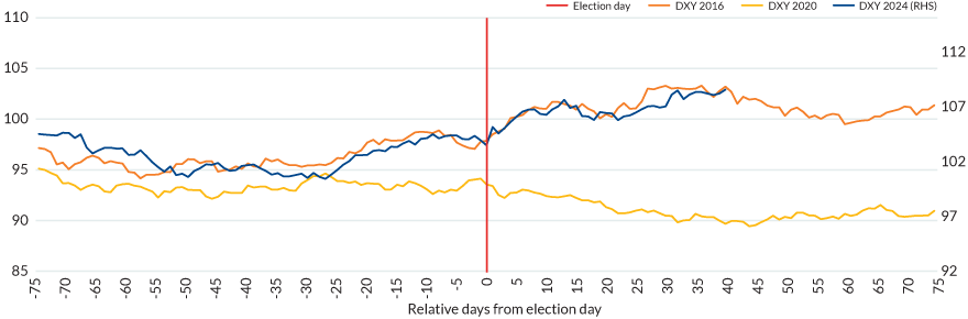 Figure 5 shows the DXY before and after election day from the past three elections. In the 40 days after the 2016 and 2024 elections, the DXY gains strength and charts a similar path. In the days after the 2020 election, the DXY falls.