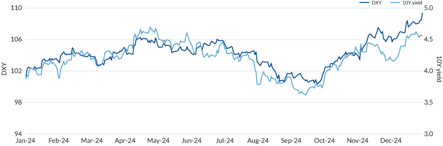 Figure 3 tracks the US dollar index and 10-year yields for 2024. The two data sets, when charted, are in sync. When the DXY falls April through end of September 2024 10-year yields fall, and when the DXY gains strength 10-year yields do, as well.