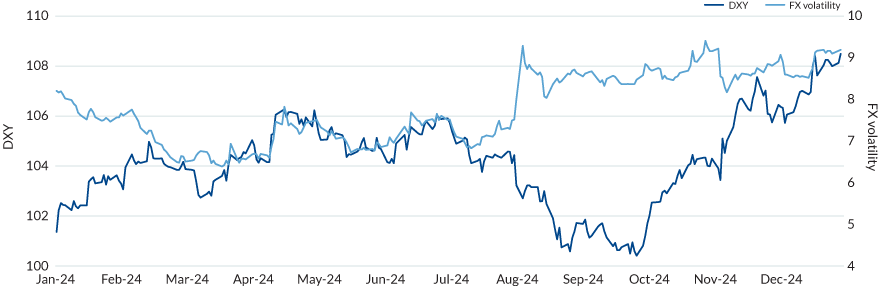 Figure 6 shows the US dollar index (DXY) vs. the JP Morgan FX Volatility index. The dollar gains strength as FX volatility increases (and vice-versa), beginning about the third week of March 2024 through mid-July 2024 (Harris announced as candidate); after which, global FX volatility increases as the dollar falls through the end of September 2024. The dollar then increases in the fourth quarter as FX volatility tracks sideways over the same period.