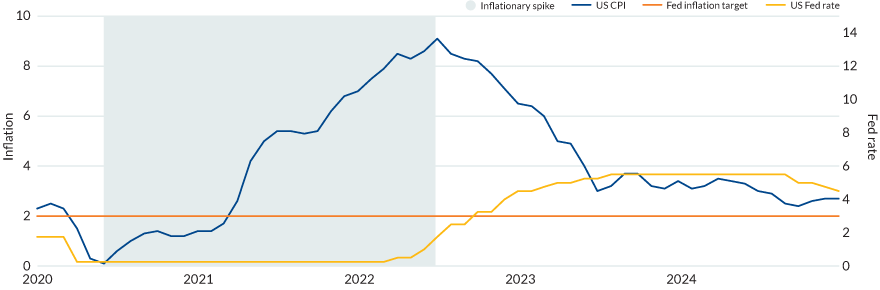 Figure 1 shows US inflation YoY 2020 - 2024 vs. the Fed rate. The Fed's inflation target is 2%. An inflationary spike occurs between June 2020 and June 2022, reaching a high of 9.1% then falling to 3% in June 2023 and ending 2024 at 2.7%. The Fed begins to raise rates in March 2022, raising to 0.5% in March 2022, reaching a high of 5.5% in July 2023, pausing into September 2023, then ending at 4.5%