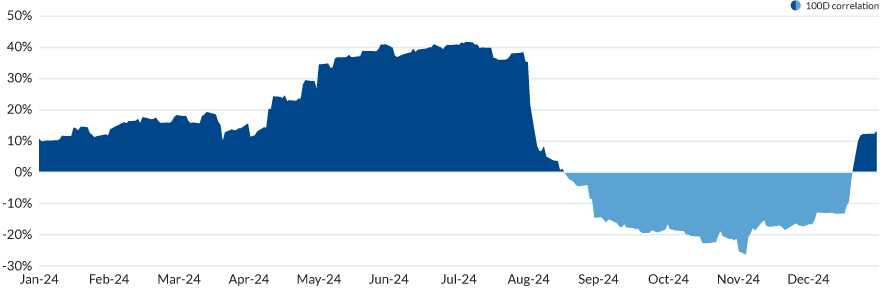 Figure 7 shows the correlation between the US dollar index (DXY) vs. the JP Morgan FX Volatility index. They are positively correlated through mid-August, negatively correlated through to the third week of December, then moves back into positive territory.