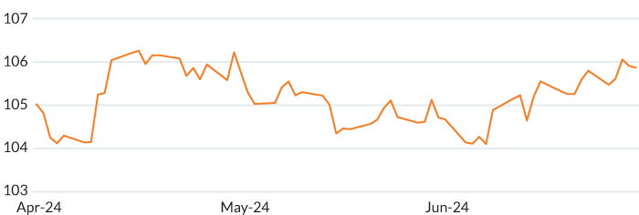 DXY rises April to the beginning of May, falls May to early June, then rises again during June 2024.