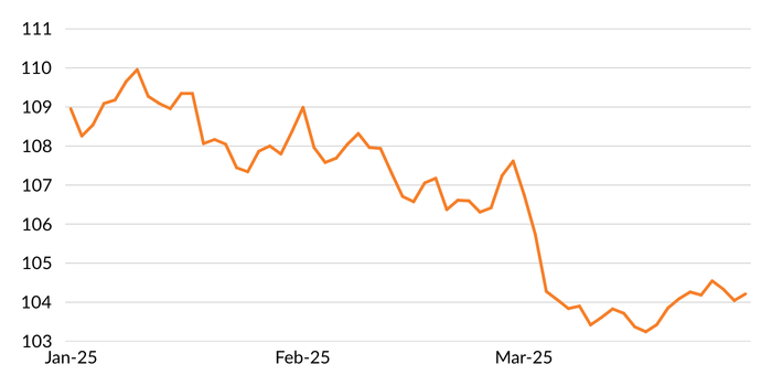 Figure 1 shows a line chart of the US dollar index falling or depreciating between the periods of January 2025 and March 2025.