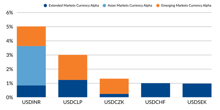 Figure 4 shows the top 5 performing currency pairs for 1Q2025: USDINR, USDCLP, USDCZK, USDCHF, USDSEK.