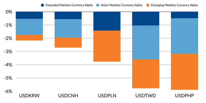 Figure 5 shows the worst 5 performing currency pairs for 1Q2025: USDKRW, USDCNH, USDPLN, USDTWD, USDPHP.