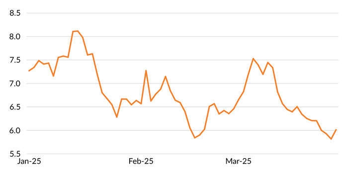 Figure 2 shows a line chart of MCM's Global Volatility Indicator between January 2025 and March 2025. The GVI's high was on January 15 and its low on February 18.
