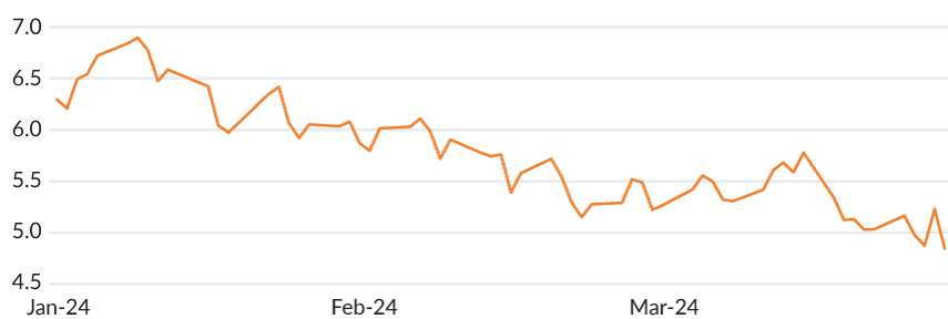 Figure 2 shows a line chart of MCM's Global Volatility Indicator between January 2024 and March 31, 2024. The GVI reaches a high on January 4 (6.89) and reaches a low on March 28 (4.64).