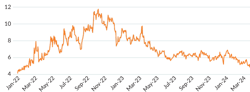 Figure 3 shows a line chart of MCM's Global Volatility Indicator between January 1, 2022 and March 31, 2024. The GVI begins at 4.15 in January of 2022. It rises through 2022 and reaches a high on October 13, 2022 (11.75). The GVI then falls and reaches 4.64 on March 28, 2024.