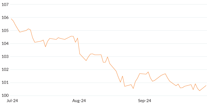 Figure 1 shows a line chart of the US dollar index falling or depreciating between the periods of July 2024 and September 2024. The DXY began the quarter on July 1 at 105.901 and ended the quarter on September 30 at 100.779. The DXY's low was 100.552 on August 27. 