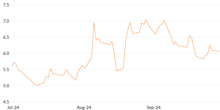 Figure 2 shows a line chart of MCM's Global Volatility Indicator between July 2024 and September, 2024. The GVI's low is on July 12 (5.02) and reaches a high on August 29 (7.04). 