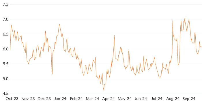 Figure 3 shows a line chart of MCM's Global Volatility Indicator between October 1, 2023 and September 30, 2024. The GVI falls between October 2023 and April 2024, reaching a low on March 28 (4.609). Volatility then rises April through September 2024 and reaches a high on August 29 (7.04). 