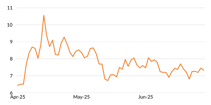 Figure 2 shows a line chart of MCM's Global Volatility Indicator between April 2025 and June 2025. The GVI's high was on April 15 and its low on April 1.