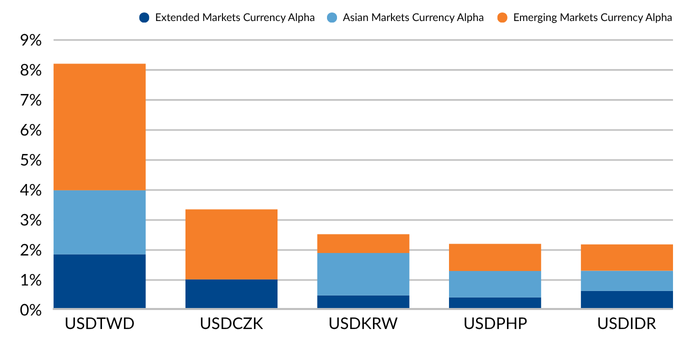 Figure 4 shows the top 5 performing currency pairs for 2Q2025: USDTWD, USDCZK, USDKRW, USDPHP, USDIDR
