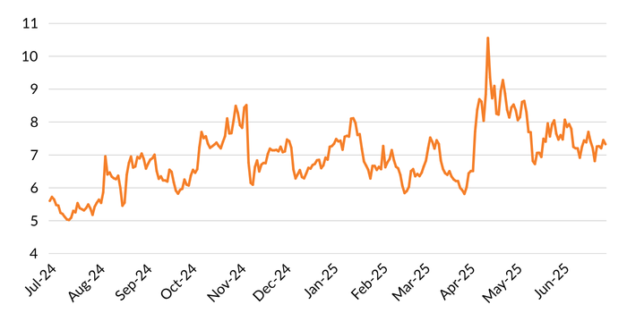 Figure 3 shows a line chart of MCM's Global Volatility Indicator rising between July 2024 and June 30, 2025.