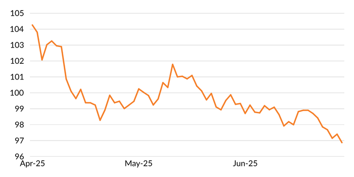 Figure 1 shows a line chart of the US dollar index falling or depreciating between the periods of April 2025 and June 2025.
