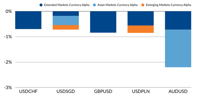 Figure 4 shows the 5 worst performing currency pairs for 2Q2025: USDCHF, USDSGD, GBPUSD, USDPLN, AUDUSD