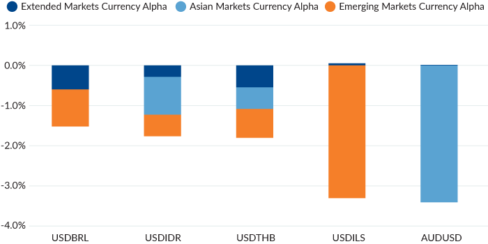 Figure 5 shows the bottom 5 performing currency pairs for 4Q2024 was the USDBRL, USDIDR, USDTHB, USDILS, AUDUSD