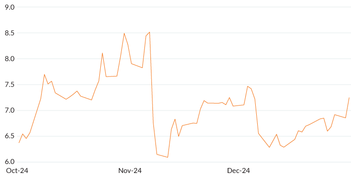 Figure 2 shows a line chart of MCM's Global Volatility Indicator between July 2024 and September, 2024. The GVI's low is on July 12 (5.02) and reaches a high on August 29 (7.04).