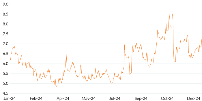 Figure 3 shows a line chart of MCM's Global Volatility Indicator between January 2024 and December 31, 2024. The GVI falls between January and April 2024 then rises through to the US election on November 5. The GVI falls November 6 –November 8 and then rises until the beginning of December.